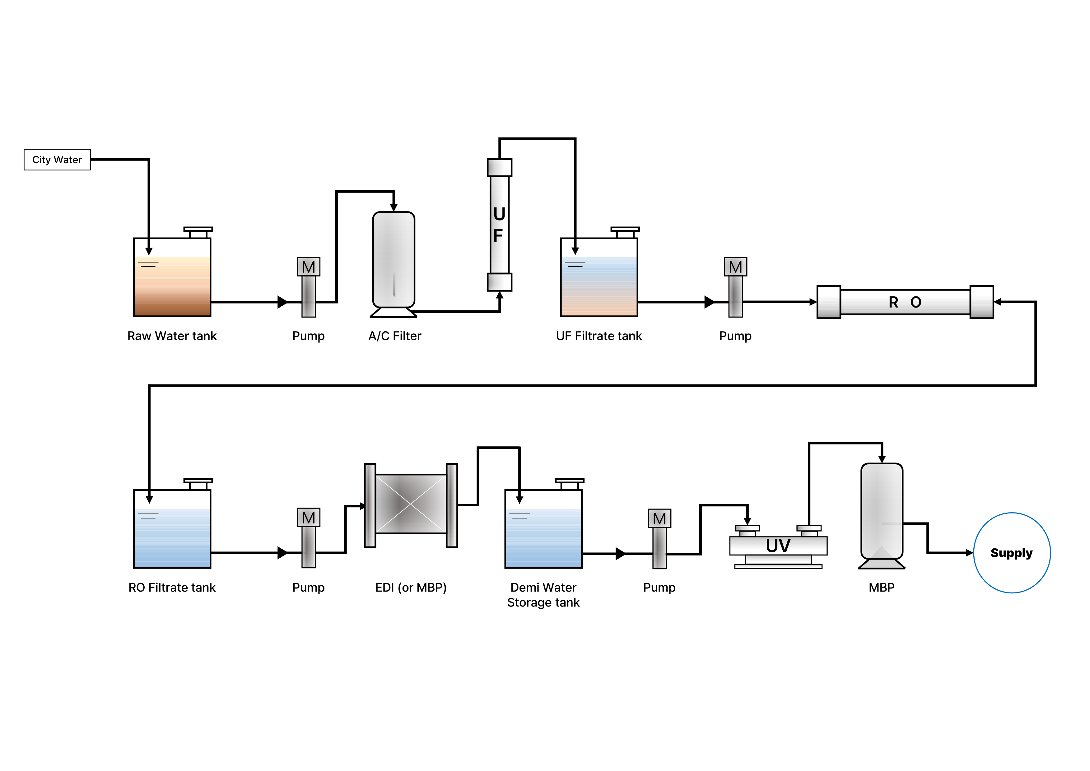 순수 처리 공정도