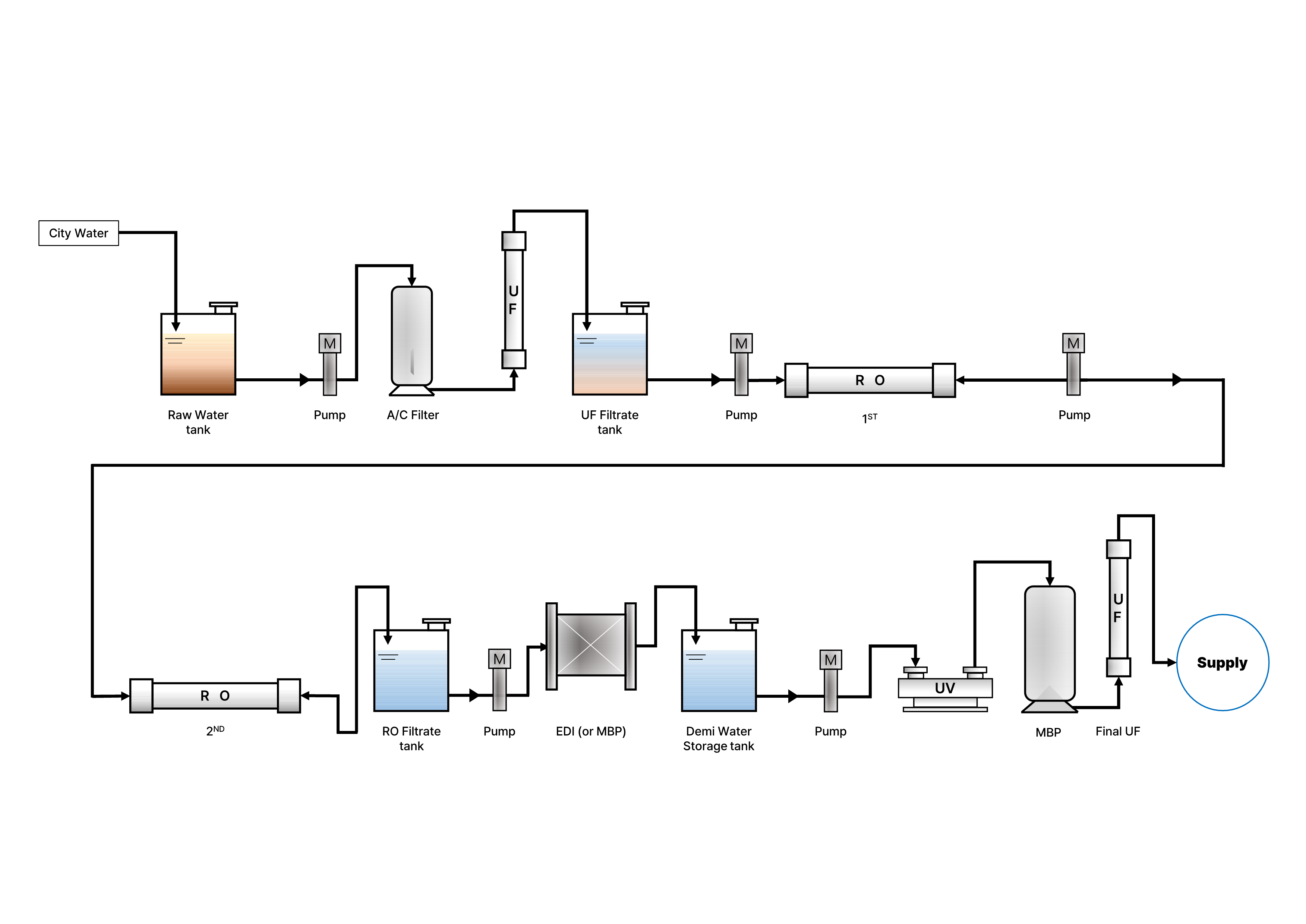 초순수 처리 공정도