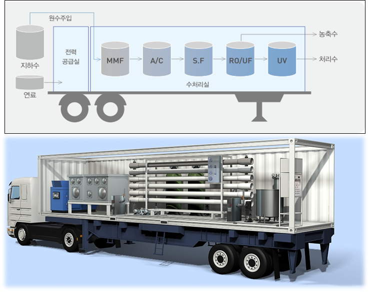 A-MDT 처리 공정도 및 3D 모델링