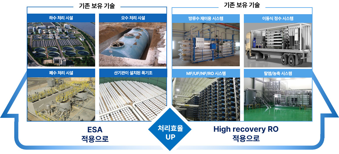 기존보유기술 + 차세대핵심기술